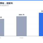微软MSFT营收走势图，按财年