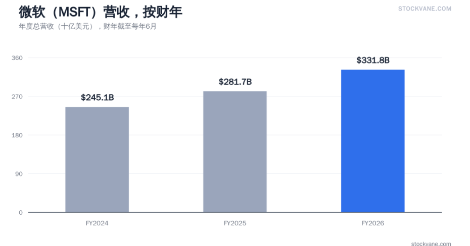 微软MSFT营收走势图，按财年