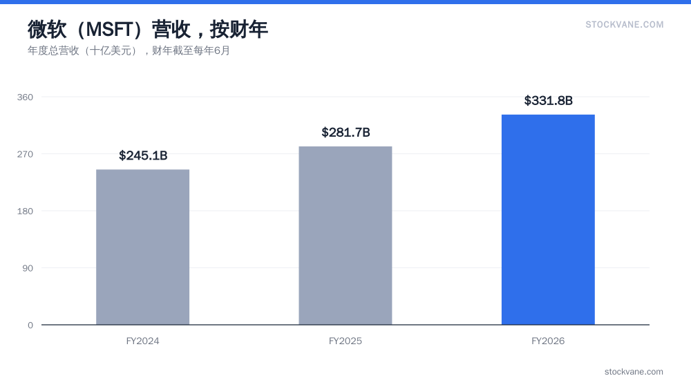 微软MSFT营收走势图，按财年