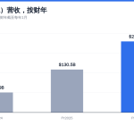英伟达NVDA营收走势图，按财年