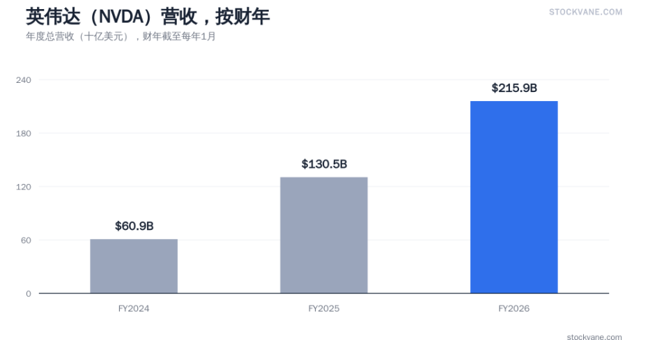 英伟达NVDA营收走势图，按财年