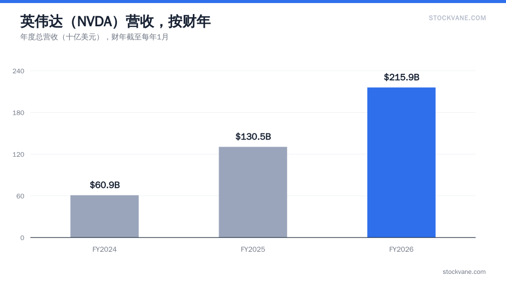 英伟达NVDA营收走势图,按财年